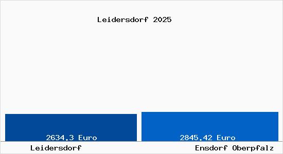 Vergleich Immobilienpreise Ensdorf Oberpfalz mit Ensdorf Oberpfalz Leidersdorf