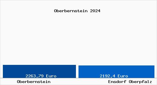Vergleich Immobilienpreise Ensdorf Oberpfalz mit Ensdorf Oberpfalz Oberbernstein