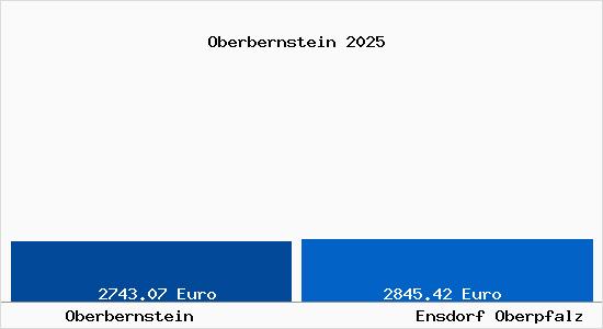 Vergleich Immobilienpreise Ensdorf Oberpfalz mit Ensdorf Oberpfalz Oberbernstein