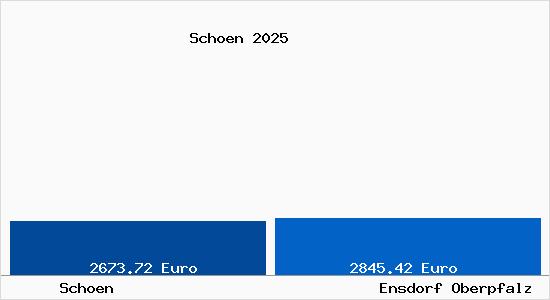 Vergleich Immobilienpreise Ensdorf Oberpfalz mit Ensdorf Oberpfalz Schoen