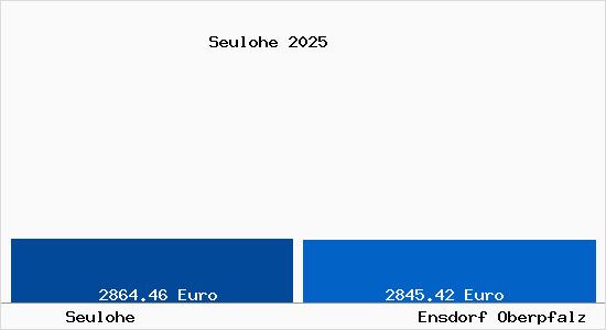 Vergleich Immobilienpreise Ensdorf Oberpfalz mit Ensdorf Oberpfalz Seulohe