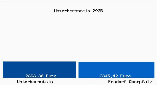 Vergleich Immobilienpreise Ensdorf Oberpfalz mit Ensdorf Oberpfalz Unterbernstein
