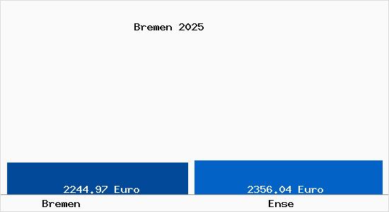 Vergleich Immobilienpreise Ense mit Ense Bremen