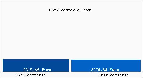 Vergleich Immobilienpreise Enzkl&ouml;sterle mit Enzkl&ouml;sterle Enzkloesterle