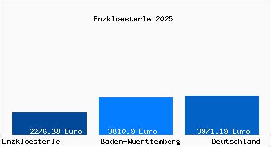 Aktuelle Immobilienpreise in Enzkl&ouml;sterle