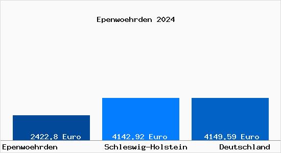 Aktuelle Immobilienpreise in Epenwoehrden