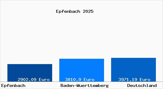 Aktuelle Immobilienpreise in Epfenbach