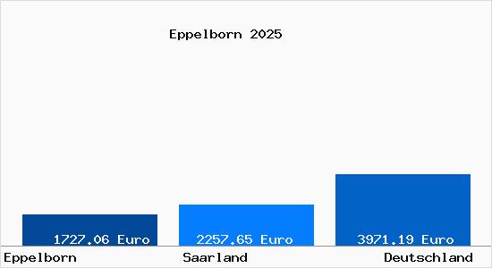 Aktuelle Immobilienpreise in Eppelborn