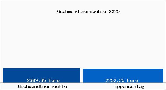 Vergleich Immobilienpreise Eppenschlag mit Eppenschlag Gschwendtnermuehle