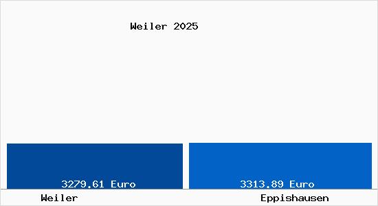 Vergleich Immobilienpreise Eppishausen mit Eppishausen Weiler