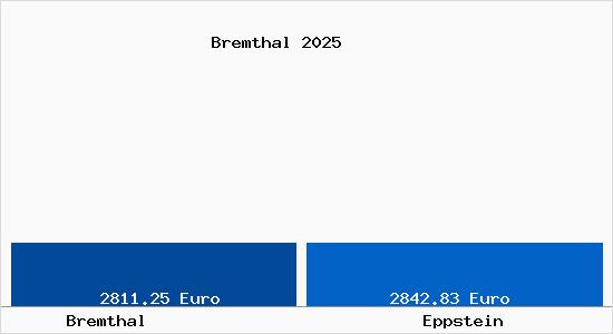 Vergleich Immobilienpreise Eppstein mit Eppstein Bremthal