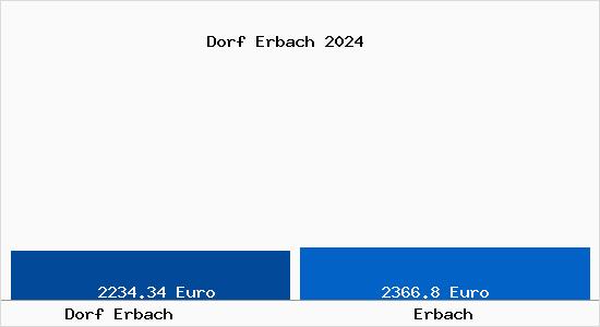 Vergleich Immobilienpreise Erbach mit Erbach Dorf Erbach