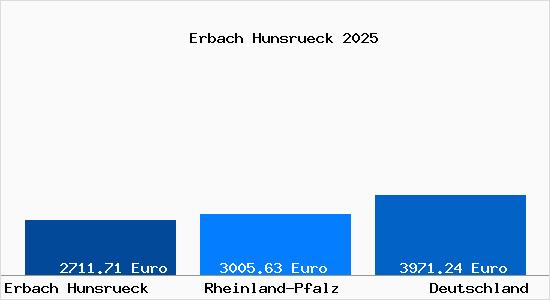 Aktuelle Immobilienpreise in Erbach Hunsrueck