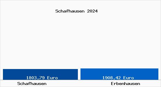 Vergleich Immobilienpreise Erbenhausen mit Erbenhausen Schafhausen
