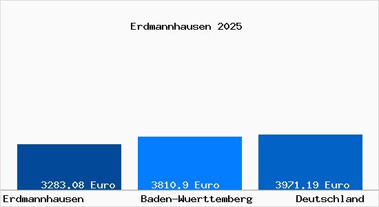 Aktuelle Immobilienpreise in Erdmannhausen