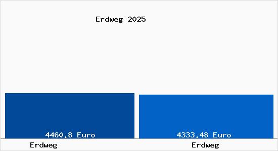Vergleich Immobilienpreise Erdweg mit Erdweg Erdweg