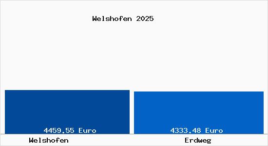 Vergleich Immobilienpreise Erdweg mit Erdweg Welshofen