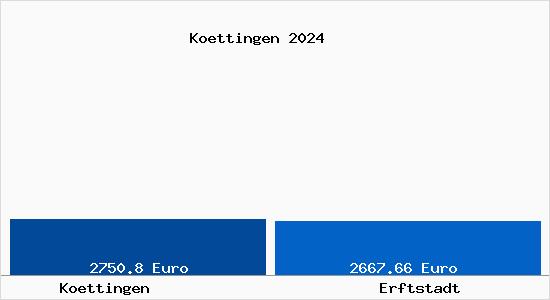 Vergleich Immobilienpreise Erftstadt mit Erftstadt Koettingen