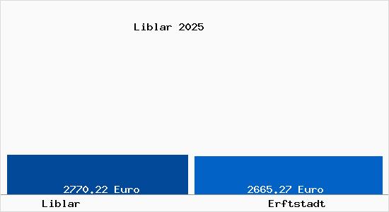 Vergleich Immobilienpreise Erftstadt mit Erftstadt Liblar