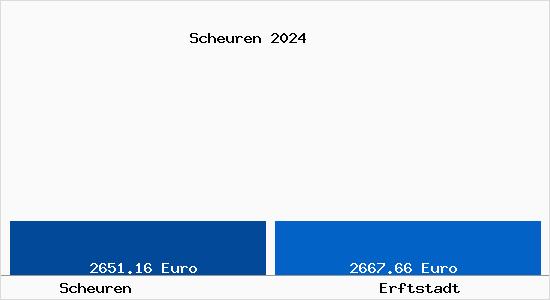 Vergleich Immobilienpreise Erftstadt mit Erftstadt Scheuren