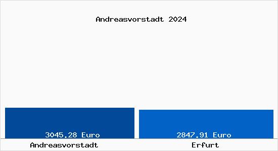 Vergleich Immobilienpreise Erfurt mit Erfurt Andreasvorstadt