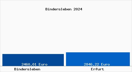 Vergleich Immobilienpreise Erfurt mit Erfurt Bindersleben
