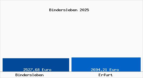 Vergleich Immobilienpreise Erfurt mit Erfurt Bindersleben