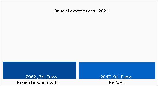 Vergleich Immobilienpreise Erfurt mit Erfurt Bruehlervorstadt