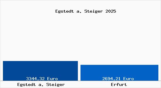 Vergleich Immobilienpreise Erfurt mit Erfurt Egstedt a. Steiger