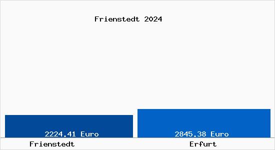 Vergleich Immobilienpreise Erfurt mit Erfurt Frienstedt