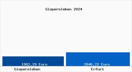 Vergleich Immobilienpreise Erfurt mit Erfurt Gispersleben