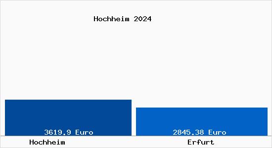 Vergleich Immobilienpreise Erfurt mit Erfurt Hochheim