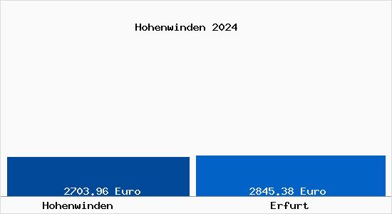 Vergleich Immobilienpreise Erfurt mit Erfurt Hohenwinden