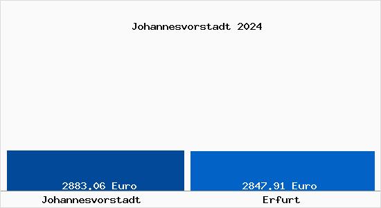 Vergleich Immobilienpreise Erfurt mit Erfurt Johannesvorstadt