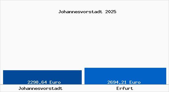 Vergleich Immobilienpreise Erfurt mit Erfurt Johannesvorstadt