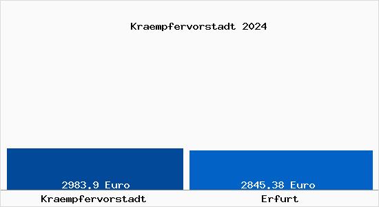 Vergleich Immobilienpreise Erfurt mit Erfurt Kraempfervorstadt
