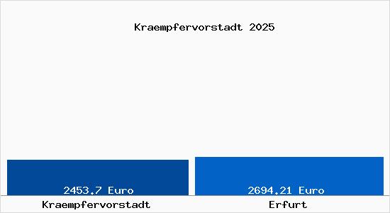 Vergleich Immobilienpreise Erfurt mit Erfurt Kraempfervorstadt