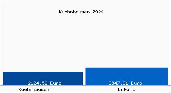 Vergleich Immobilienpreise Erfurt mit Erfurt Kuehnhausen