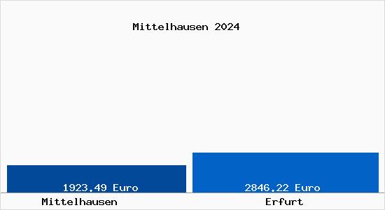 Vergleich Immobilienpreise Erfurt mit Erfurt Mittelhausen
