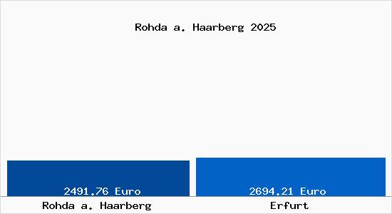 Vergleich Immobilienpreise Erfurt mit Erfurt Rohda a. Haarberg