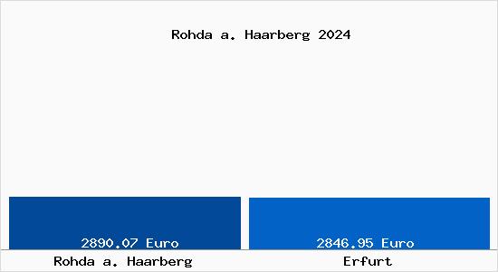 Vergleich Immobilienpreise Erfurt mit Erfurt Rohda a. Haarberg
