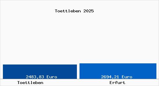 Vergleich Immobilienpreise Erfurt mit Erfurt Toettleben