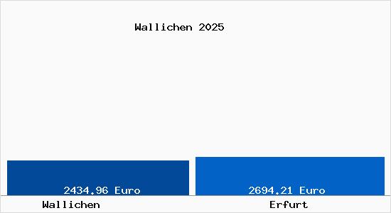 Vergleich Immobilienpreise Erfurt mit Erfurt Wallichen