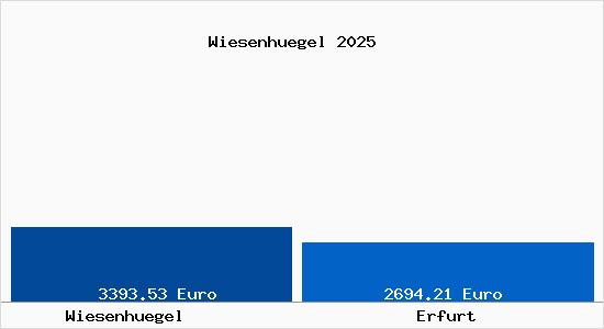 Vergleich Immobilienpreise Erfurt mit Erfurt Wiesenhuegel