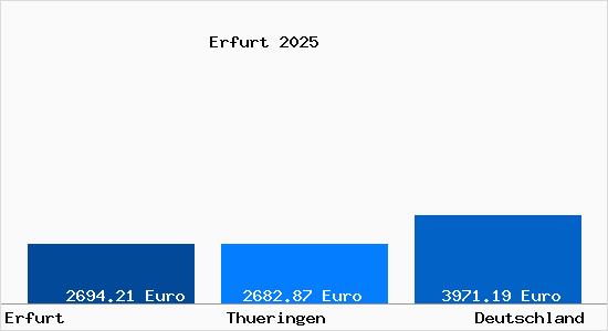 Aktuelle Immobilienpreise in Erfurt