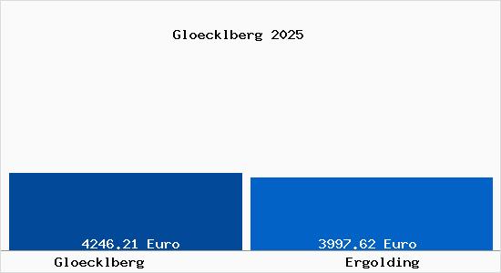 Vergleich Immobilienpreise Ergolding mit Ergolding Gloecklberg