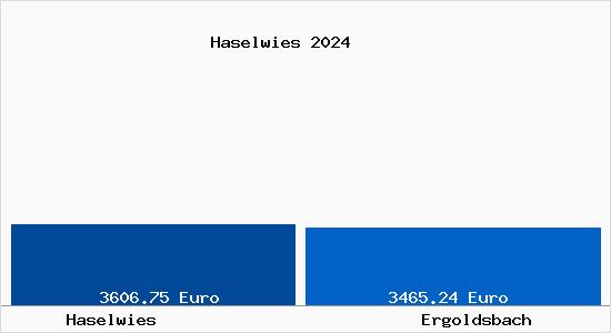 Vergleich Immobilienpreise Ergoldsbach mit Ergoldsbach Haselwies