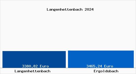 Vergleich Immobilienpreise Ergoldsbach mit Ergoldsbach Langenhettenbach