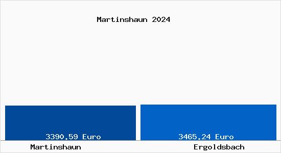 Vergleich Immobilienpreise Ergoldsbach mit Ergoldsbach Martinshaun
