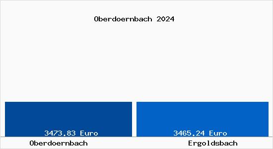 Vergleich Immobilienpreise Ergoldsbach mit Ergoldsbach Oberdoernbach